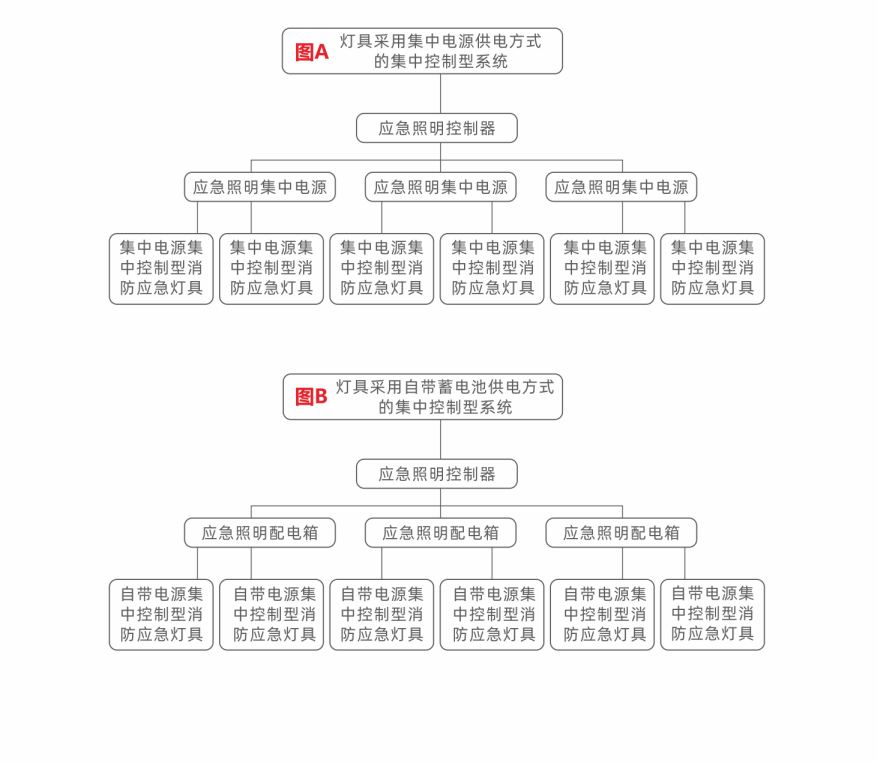 集中控制型消防應(yīng)急照明疏散系統(tǒng)組成